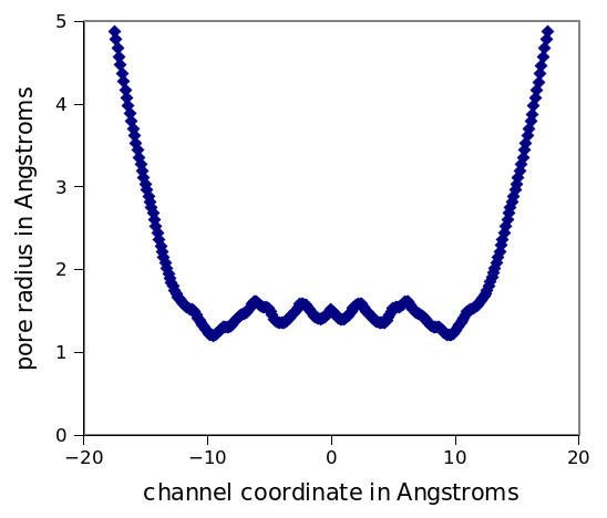 HOLE graph