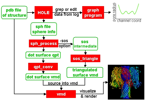 flow chart hole to vmd